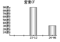 営業活動によるキャッシュフロー