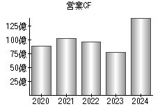 営業活動によるキャッシュフロー