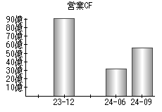 営業活動によるキャッシュフロー