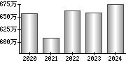 平均年収（単独）