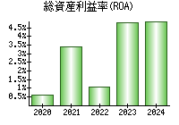 総資産利益率(ROA)