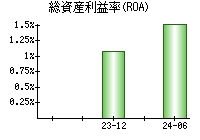 総資産利益率(ROA)