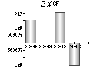 営業活動によるキャッシュフロー