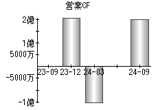 営業活動によるキャッシュフロー