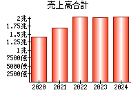 売上高合計