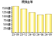 現預金等