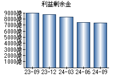 利益剰余金