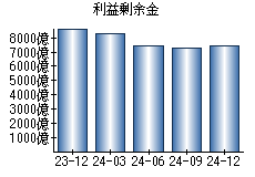 利益剰余金