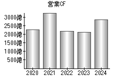 営業活動によるキャッシュフロー