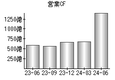 営業活動によるキャッシュフロー