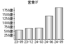 営業活動によるキャッシュフロー