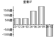 営業活動によるキャッシュフロー