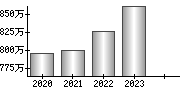 平均年収（単独）