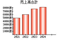 売上高合計