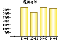 現預金等