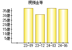 現預金等