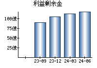 利益剰余金