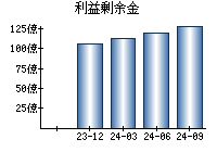 利益剰余金