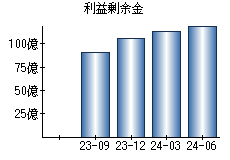 利益剰余金