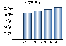 利益剰余金