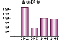 当期純利益