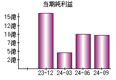 当期純利益