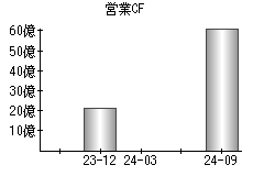 営業活動によるキャッシュフロー