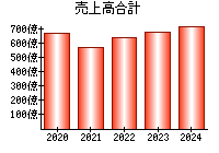 売上高合計