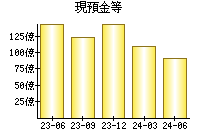 現預金等