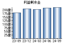 利益剰余金