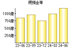 現預金等