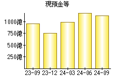 現預金等