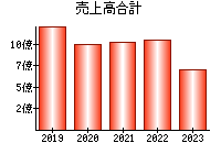 売上高合計