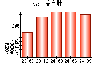 売上高合計