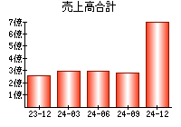 売上高合計