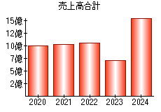 売上高合計