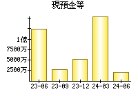 現預金等