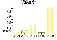 現預金等