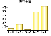 現預金等