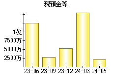 現預金等