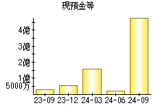 現預金等