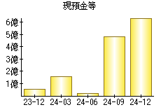 現預金等