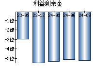 利益剰余金