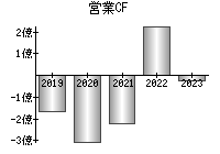 営業活動によるキャッシュフロー