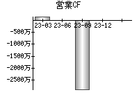 営業活動によるキャッシュフロー