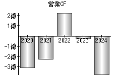 営業活動によるキャッシュフロー