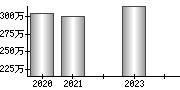 平均年収（単独）