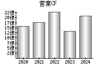 営業活動によるキャッシュフロー