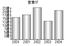 営業活動によるキャッシュフロー