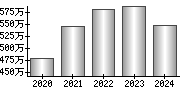 平均年収（単独）